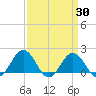 Vienna tide chart for Sunday, March 30, 2025