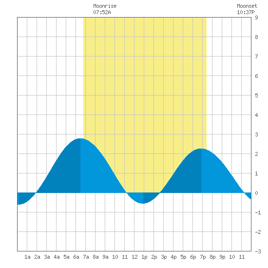 Vienna tide chart for Monday, March 31, 2025