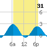 Vienna tide chart for Monday, March 31, 2025