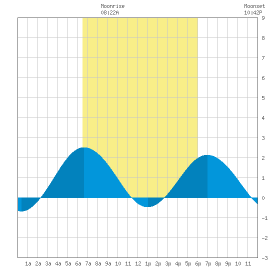 Vienna tide chart for Monday, March 3, 2025