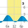 Vienna tide chart for Monday, March 3, 2025