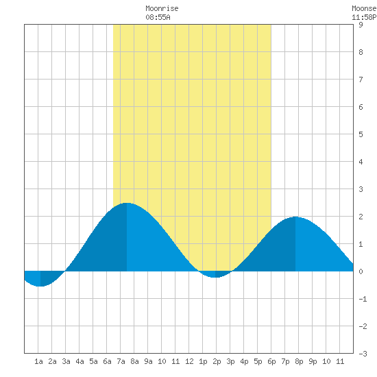 Vienna tide chart for Tuesday, March 4, 2025