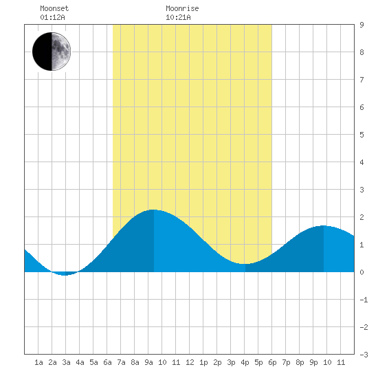 Vienna tide chart for Thursday, March 6, 2025