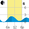 Vienna tide chart for Thursday, March 6, 2025