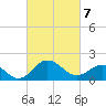 Vienna tide chart for Friday, March 7, 2025