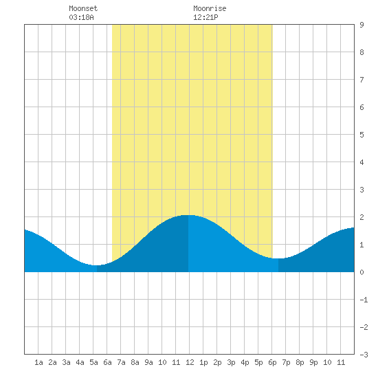 Vienna tide chart for Saturday, March 8, 2025