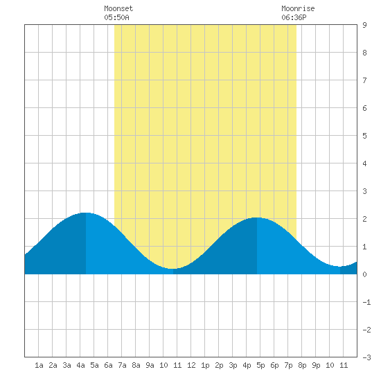 Vienna tide chart for Friday, April 11, 2025