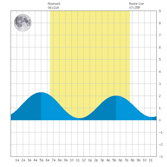 Vienna tide chart for Saturday, April 12, 2025