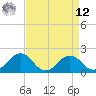 Vienna tide chart for Saturday, April 12, 2025