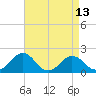 Vienna tide chart for Sunday, April 13, 2025