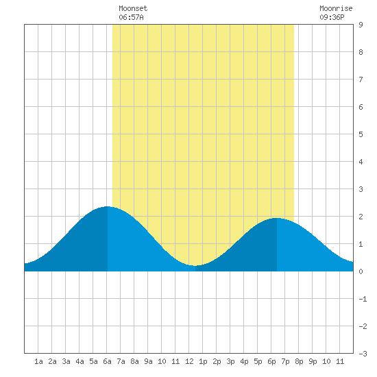 Vienna tide chart for Monday, April 14, 2025