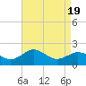 Vienna tide chart for Saturday, April 19, 2025