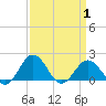 Vienna tide chart for Tuesday, April 1, 2025