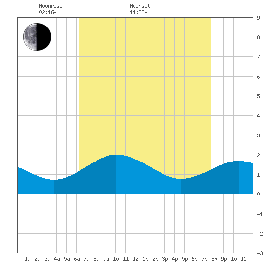 Vienna tide chart for Sunday, April 20, 2025