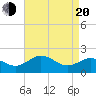 Vienna tide chart for Sunday, April 20, 2025