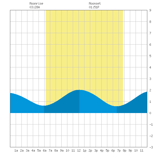 Vienna tide chart for Tuesday, April 22, 2025
