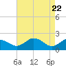 Vienna tide chart for Tuesday, April 22, 2025