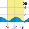 Vienna tide chart for Wednesday, April 23, 2025
