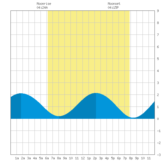 Vienna tide chart for Thursday, April 24, 2025