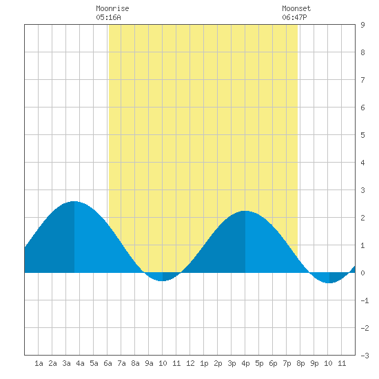 Vienna tide chart for Saturday, April 26, 2025