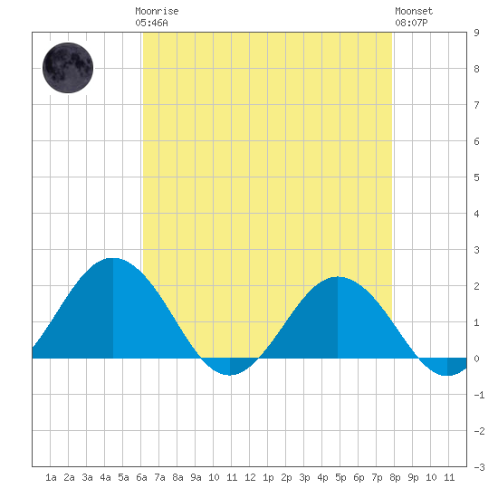 Vienna tide chart for Sunday, April 27, 2025