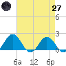 Vienna tide chart for Sunday, April 27, 2025