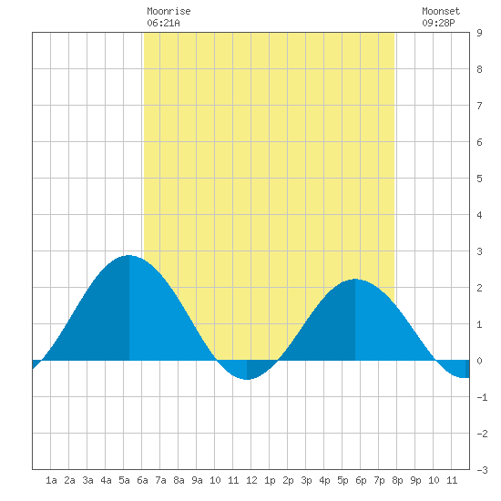 Vienna tide chart for Monday, April 28, 2025