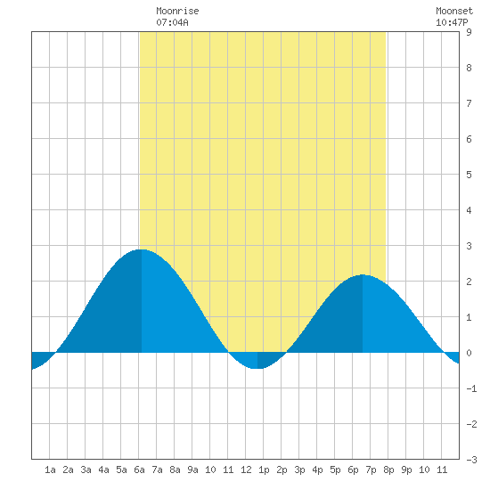 Vienna tide chart for Tuesday, April 29, 2025