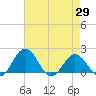 Vienna tide chart for Tuesday, April 29, 2025