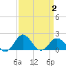 Vienna tide chart for Wednesday, April 2, 2025