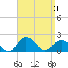 Vienna tide chart for Thursday, April 3, 2025