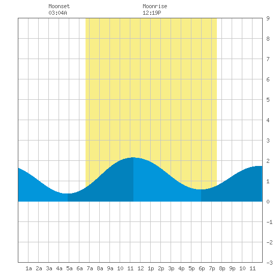 Vienna tide chart for Saturday, April 5, 2025