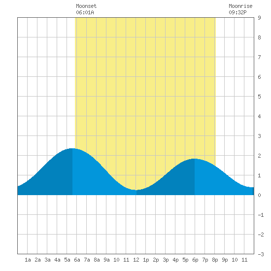 Vienna tide chart for Tuesday, May 13, 2025