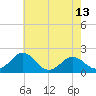 Vienna tide chart for Tuesday, May 13, 2025