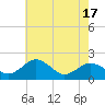 Vienna tide chart for Saturday, May 17, 2025
