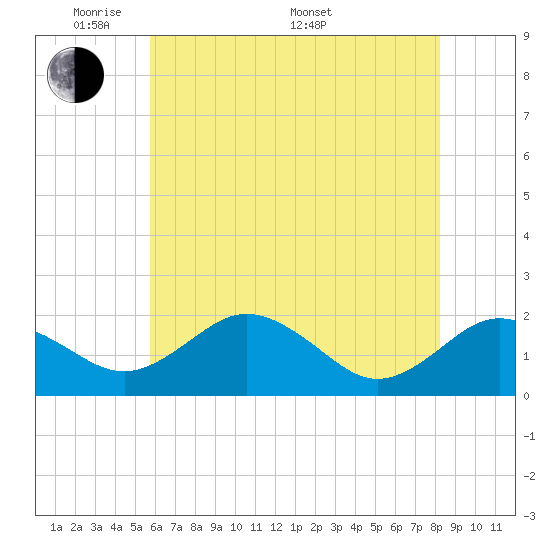 Vienna tide chart for Tuesday, May 20, 2025