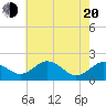 Vienna tide chart for Tuesday, May 20, 2025