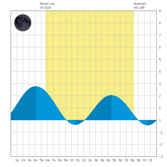 Vienna tide chart for Monday, May 26, 2025
