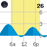 Vienna tide chart for Monday, May 26, 2025