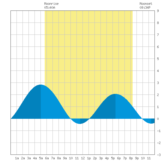 Vienna tide chart for Tuesday, May 27, 2025
