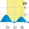 Vienna tide chart for Tuesday, May 27, 2025