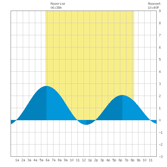 Vienna tide chart for Wednesday, May 28, 2025