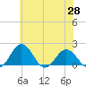 Vienna tide chart for Wednesday, May 28, 2025