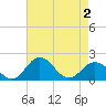 Vienna tide chart for Friday, May 2, 2025