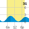 Vienna tide chart for Saturday, May 31, 2025
