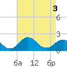 Vienna tide chart for Saturday, May 3, 2025