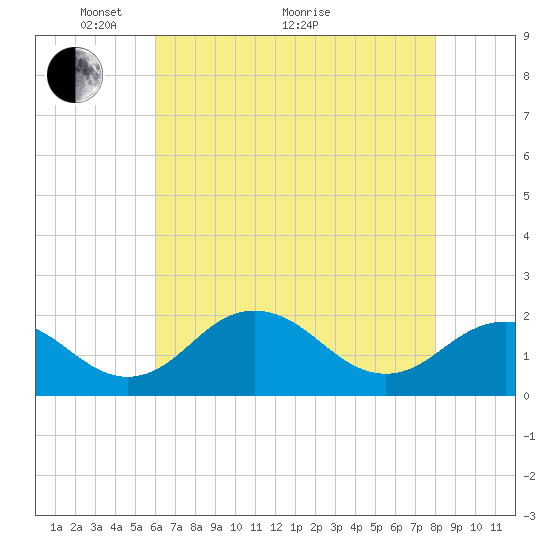 Vienna tide chart for Sunday, May 4, 2025