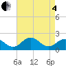 Vienna tide chart for Sunday, May 4, 2025