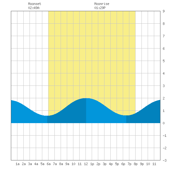 Vienna tide chart for Monday, May 5, 2025
