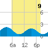 Vienna tide chart for Friday, May 9, 2025